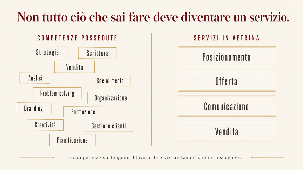 Perché aggiungere servizi può farti vendere meno - professionista di fronte a troppe scelte